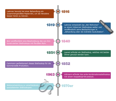 Timeline: Stethoskop