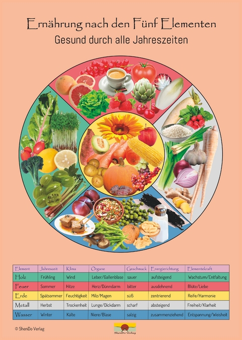 Ernährung nach den Fünf Elementen - Gesund durch alle Jahreszeiten Schaubild DIN A3 - Nirgun W. Loh, Sakina K. Sievers